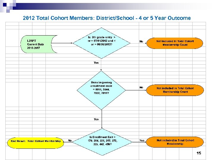 2012 Total Cohort Members: District/School - 4 or 5 Year Outcome 15 