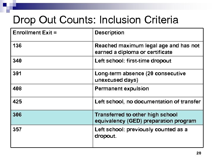 Drop Out Counts: Inclusion Criteria Enrollment Exit = Description 136 Reached maximum legal age