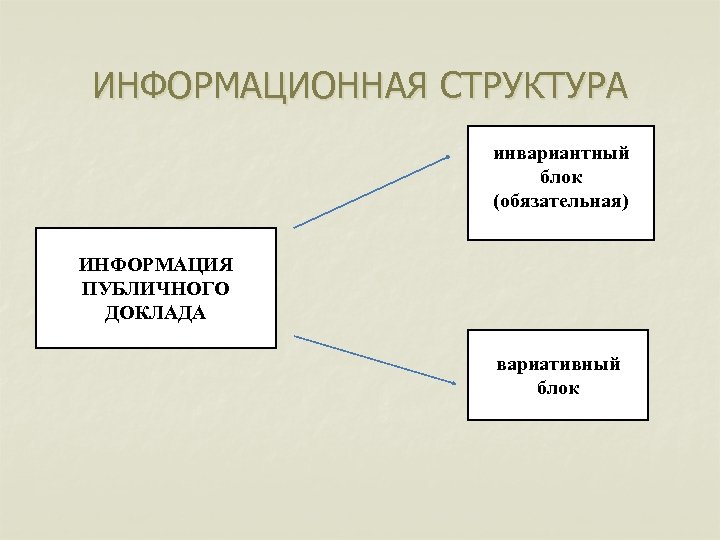 ИНФОРМАЦИОННАЯ СТРУКТУРА инвариантный блок (обязательная) ИНФОРМАЦИЯ ПУБЛИЧНОГО ДОКЛАДА вариативный блок 