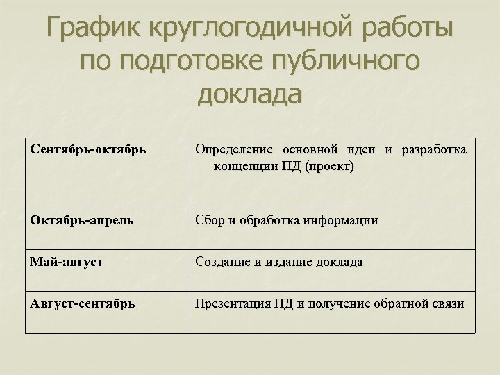 График круглогодичной работы по подготовке публичного доклада Сентябрь-октябрь Определение основной идеи и разработка концепции