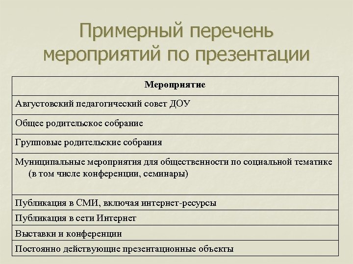 Примерный перечень мероприятий по презентации Мероприятие Августовский педагогический совет ДОУ Общее родительское собрание Групповые