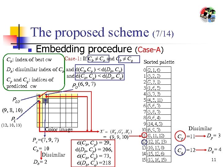 The proposed scheme (7/14) n Embedding procedure Cb: index of best cw Case-1: If