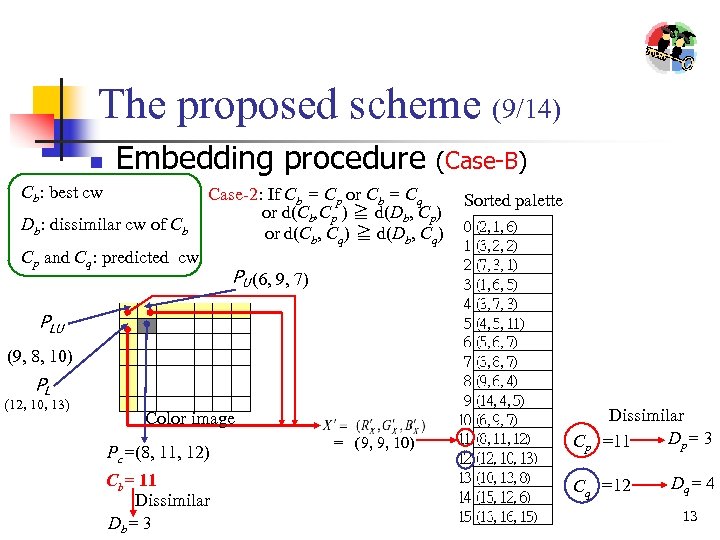 The proposed scheme (9/14) n Embedding procedure Cb: best cw Db: dissimilar cw of