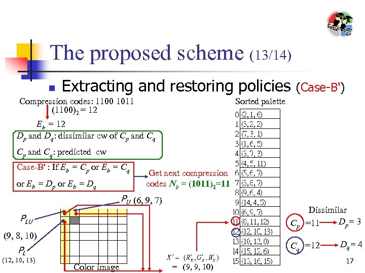 The proposed scheme (13/14) n Extracting and restoring policies Compression codes: 1100 1011 (1100)2