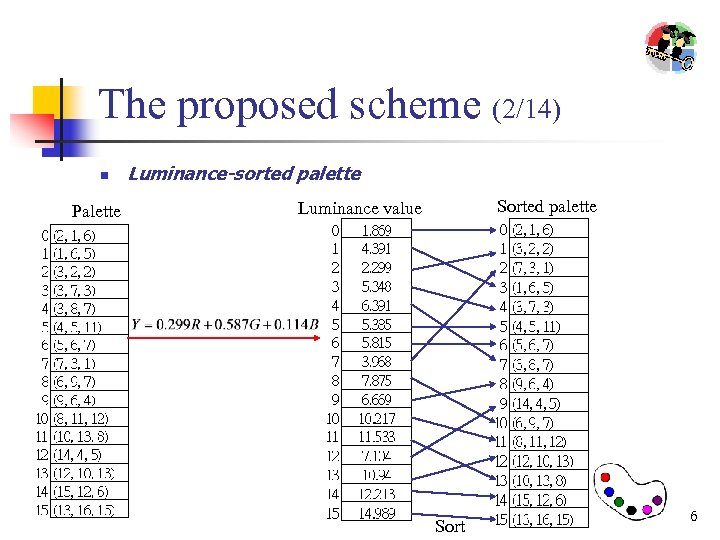 The proposed scheme (2/14) n Palette Luminance-sorted palette Sorted palette Luminance value Sort 6