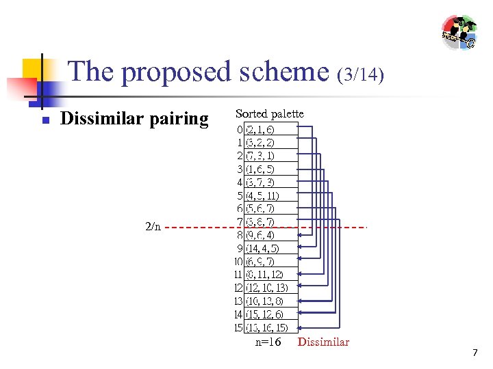 The proposed scheme (3/14) n Dissimilar pairing Sorted palette 2/n n=16 Dissimilar 7 