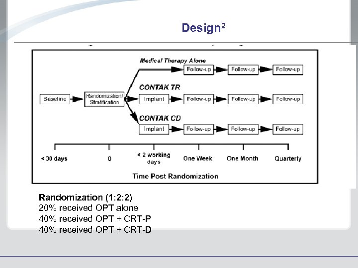 Design 2 Randomization (1: 2: 2) 20% received OPT alone 40% received OPT +
