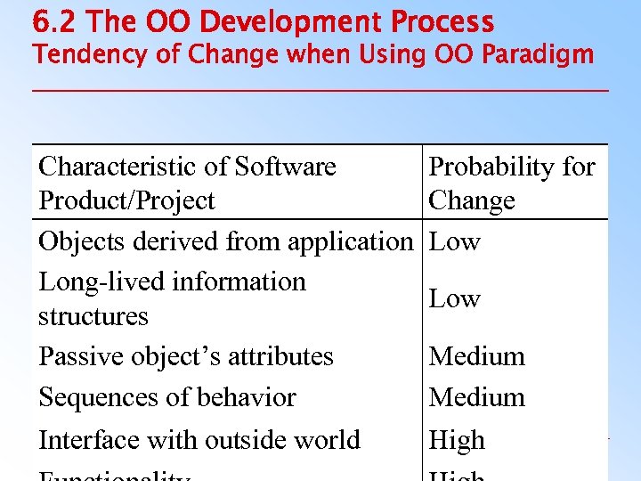 6. 2 The OO Development Process Tendency of Change when Using OO Paradigm Characteristic