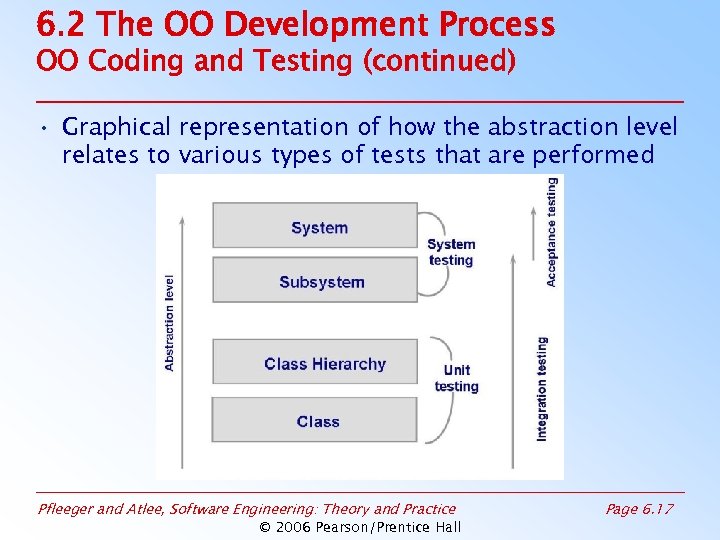 6. 2 The OO Development Process OO Coding and Testing (continued) • Graphical representation