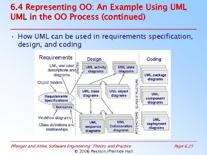 6. 4 Representing OO: An Example Using UML in the OO Process (continued) •