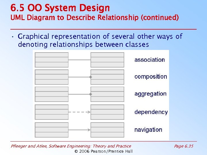 6. 5 OO System Design UML Diagram to Describe Relationship (continued) • Graphical representation