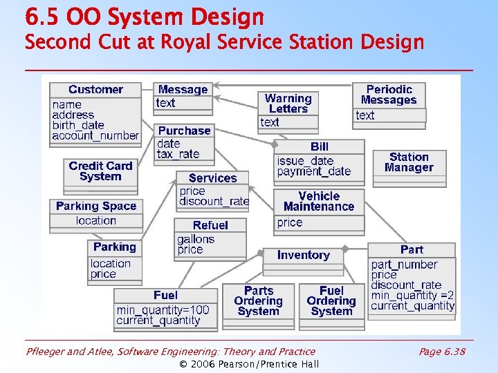 6. 5 OO System Design Second Cut at Royal Service Station Design Pfleeger and