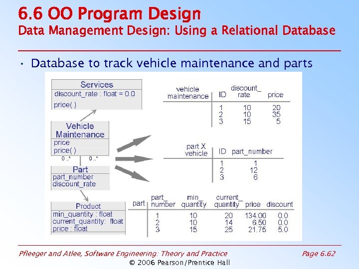 6. 6 OO Program Design Data Management Design: Using a Relational Database • Database