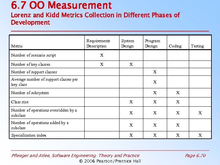 6. 7 OO Measurement Lorenz and Kidd Metrics Collection in Different Phases of Development