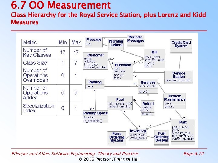 6. 7 OO Measurement Class Hierarchy for the Royal Service Station, plus Lorenz and