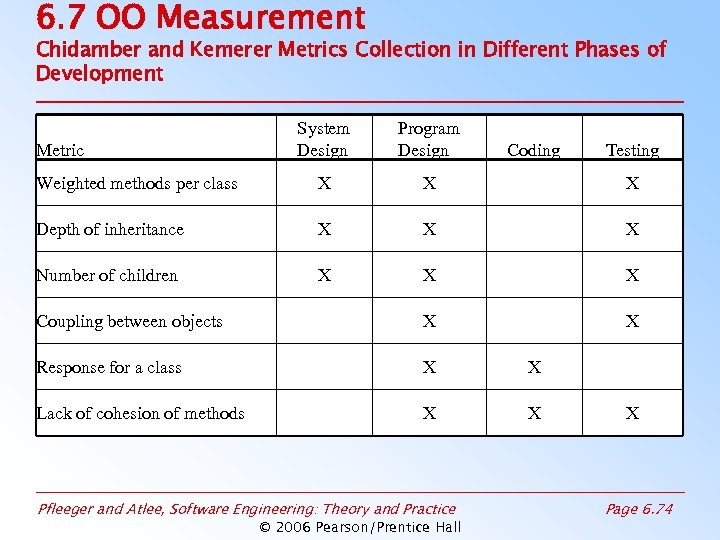 6. 7 OO Measurement Chidamber and Kemerer Metrics Collection in Different Phases of Development