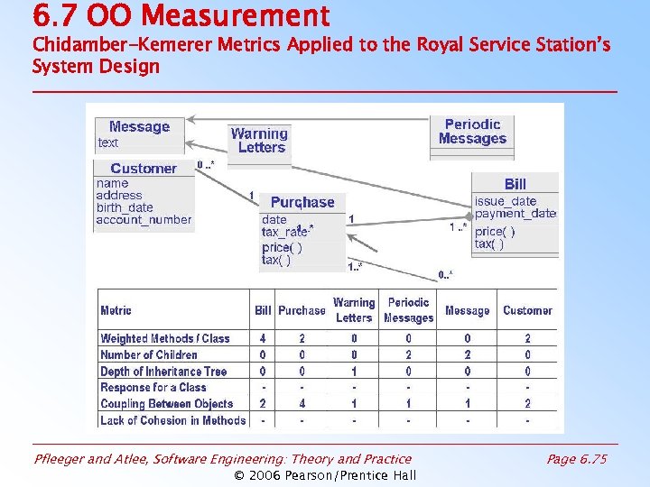 6. 7 OO Measurement Chidamber-Kemerer Metrics Applied to the Royal Service Station’s System Design