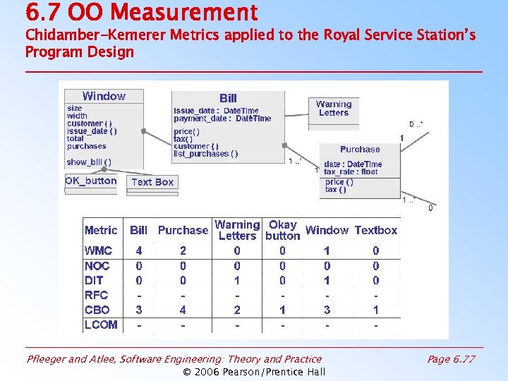 6. 7 OO Measurement Chidamber-Kemerer Metrics applied to the Royal Service Station’s Program Design