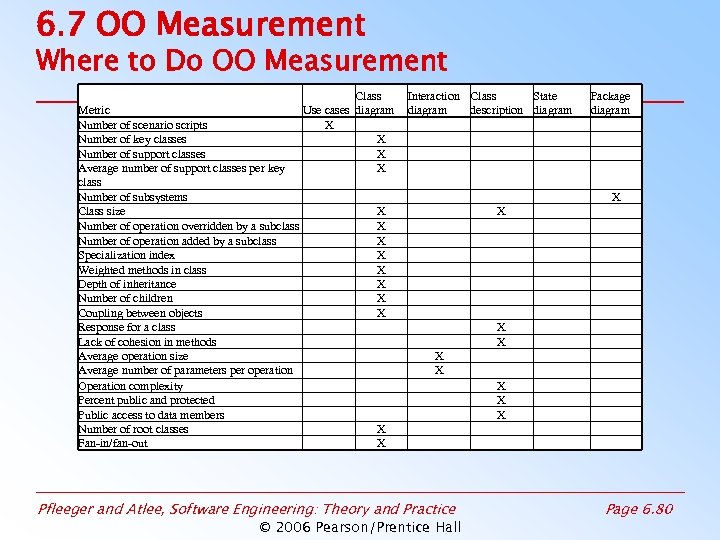 6. 7 OO Measurement Where to Do OO Measurement Class Metric Use cases diagram