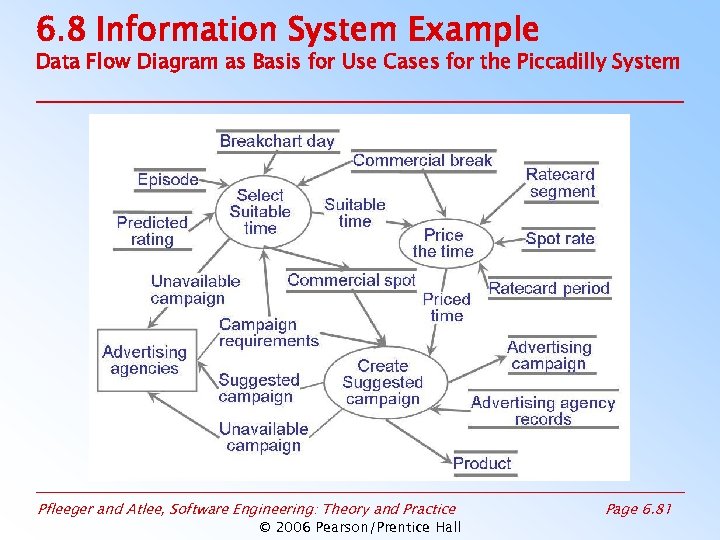 6. 8 Information System Example Data Flow Diagram as Basis for Use Cases for