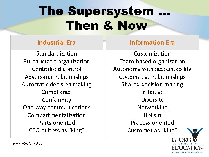 The Supersystem … Then & Now Industrial Era Information Era Standardization Bureaucratic organization Centralized