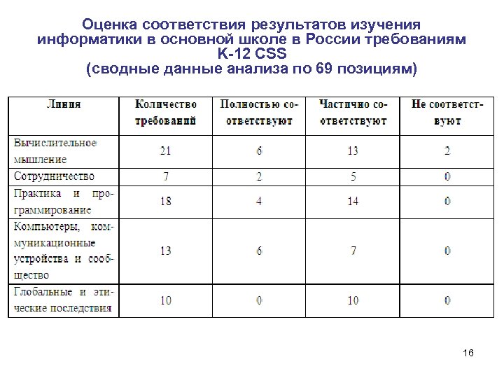 В соответствии с результатами анализа