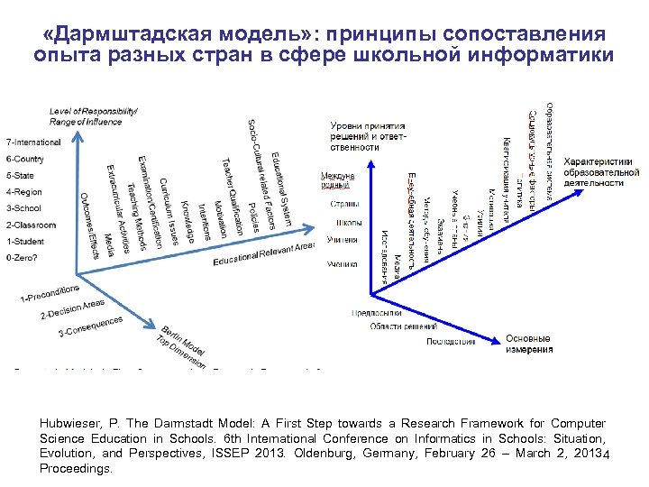  «Дармштадская модель» : принципы сопоставления опыта разных стран в сфере школьной информатики Hubwieser,