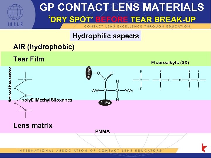 GP CONTACT LENS MATERIALS ‘DRY SPOT’ BEFORE TEAR BREAK-UP Hydrophilic aspects AIR (hydrophobic) Notional