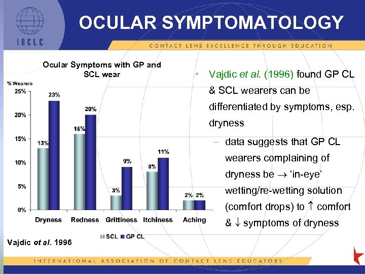 OCULAR SYMPTOMATOLOGY Ocular Symptoms with GP and SCL wear % Wearers • Vajdic et