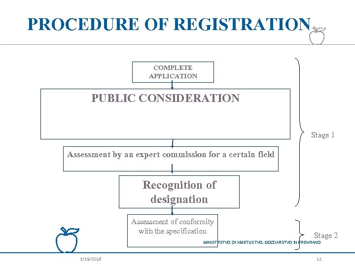 PROCEDURE OF REGISTRATION COMPLETE APPLICATION PUBLIC CONSIDERATION Stage 1 Assessment by an expert commission