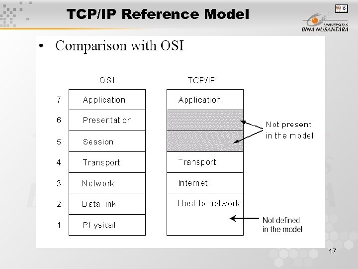 TCP/IP Reference Model 17 