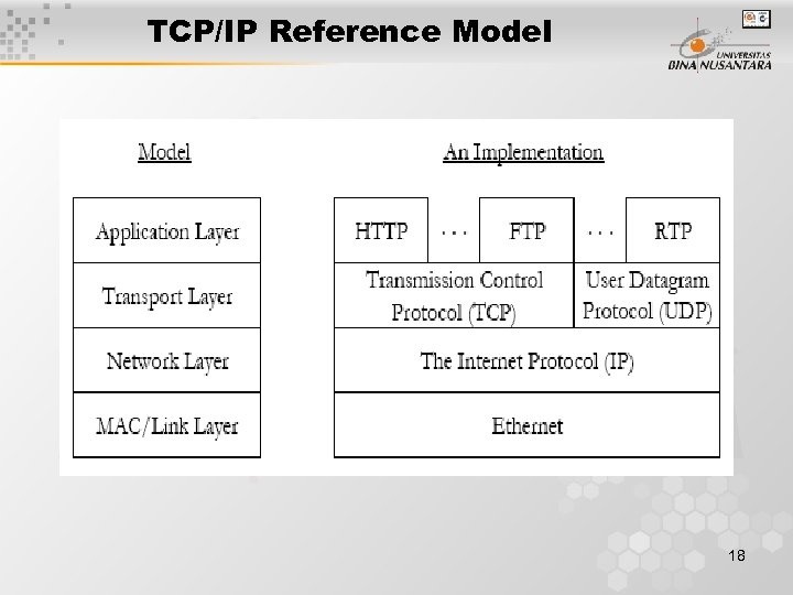 TCP/IP Reference Model 18 