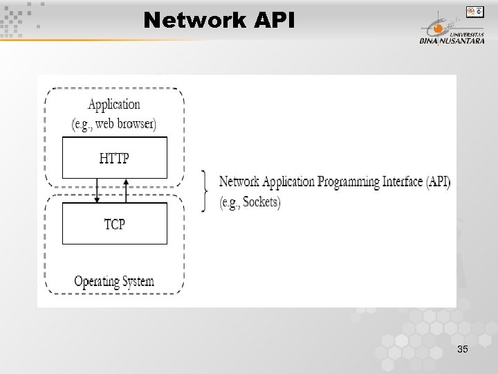 Network API 35 