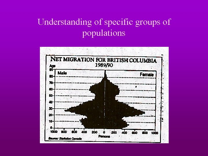 Understanding of specific groups of populations 