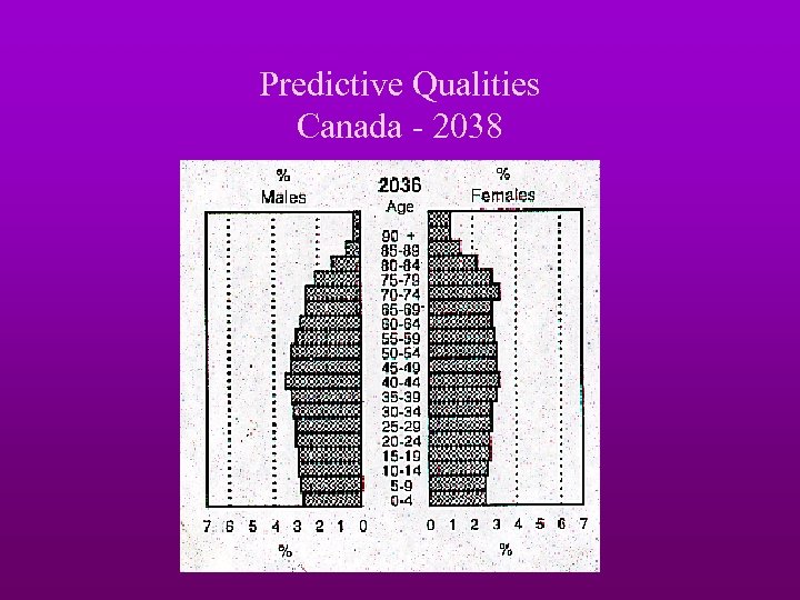 Predictive Qualities Canada - 2038 