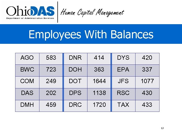 Human Capital Management Employees With Balances AGO 583 DNR 414 DYS 420 BWC 723
