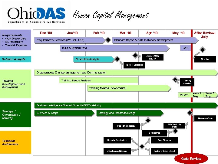 Human Capital Management Requirements • Workforce Profile • GL Profitability • Travel & Expense