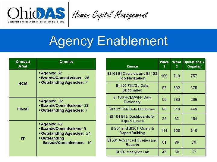 Human Capital Management Agency Enablement Contact Area Counts HCM § Agency: 62 § Boards/Commissions:
