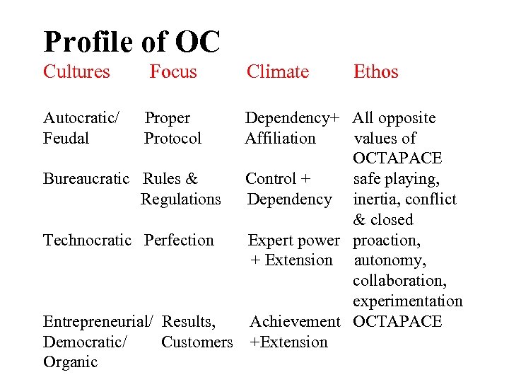 Profile of OC Cultures Focus Autocratic/ Feudal Proper Protocol Climate Ethos Dependency+ All opposite