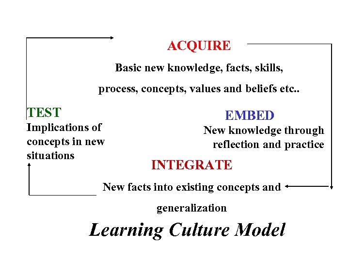 ACQUIRE Basic new knowledge, facts, skills, process, concepts, values and beliefs etc. . TEST
