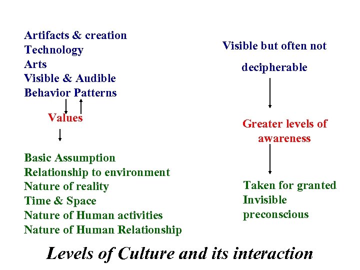 Artifacts & creation Technology Arts Visible & Audible Behavior Patterns Values Basic Assumption Relationship