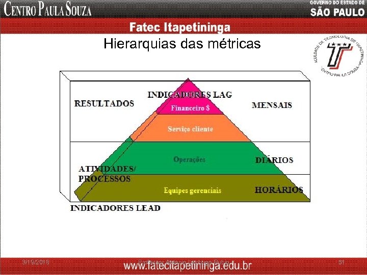 Hierarquias das métricas 3/19/2018 Professor Antonio Lechugo Rubio 51 