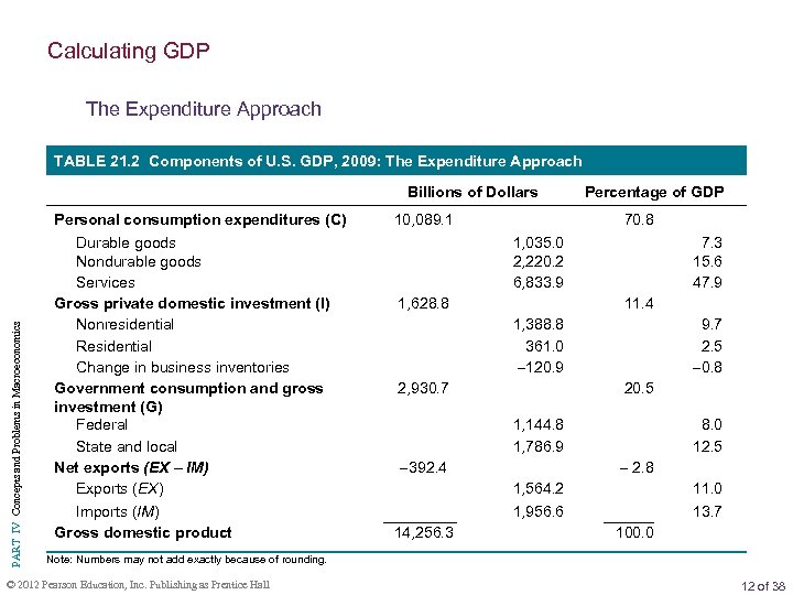 Calculating GDP The Expenditure Approach TABLE 21. 2 Components of U. S. GDP, 2009: