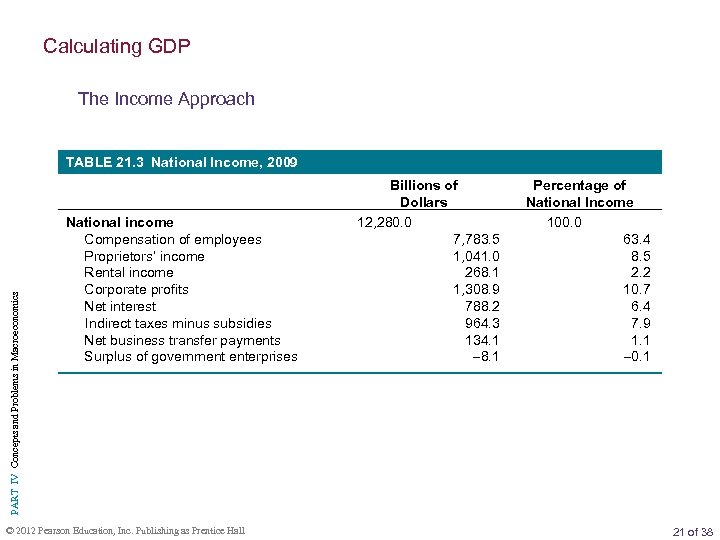 Calculating GDP The Income Approach PART IV Concepts and Problems in Macroeconomics TABLE 21.