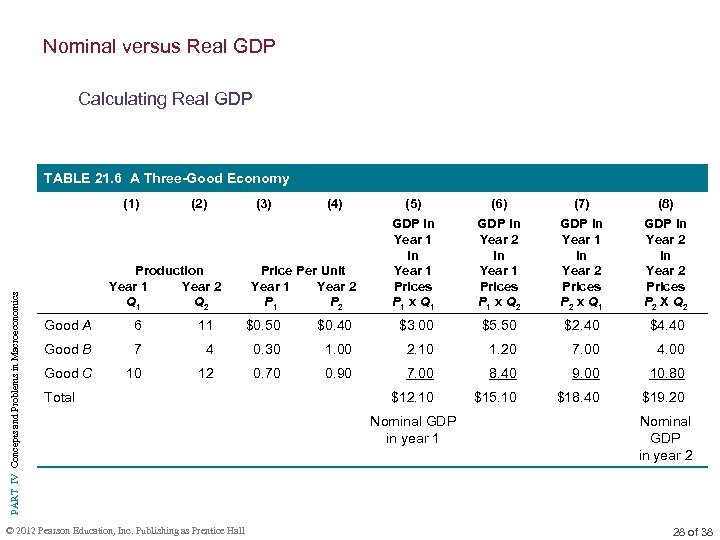 Nominal versus Real GDP Calculating Real GDP TABLE 21. 6 A Three-Good Economy PART