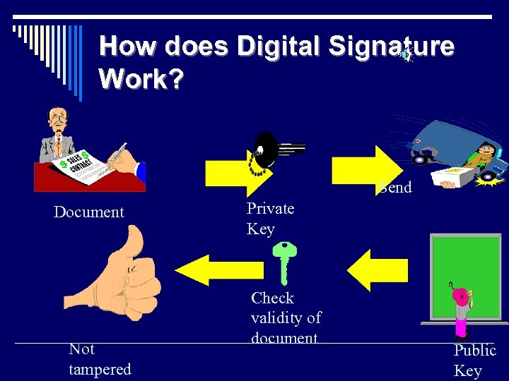 How does Digital Signature Work? Send Document Not tampered Private Key Check validity of