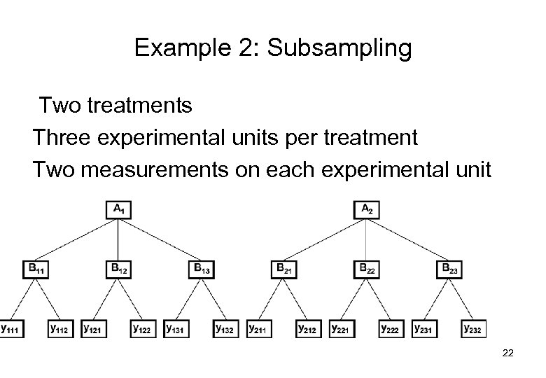 Example 2: Subsampling Two treatments Three experimental units per treatment Two measurements on each