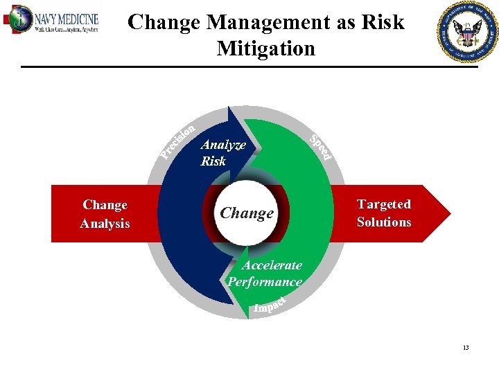 Change Management as Risk Mitigation Analyze Risk Change Analysis Change Targeted Solutions Accelerate Performance