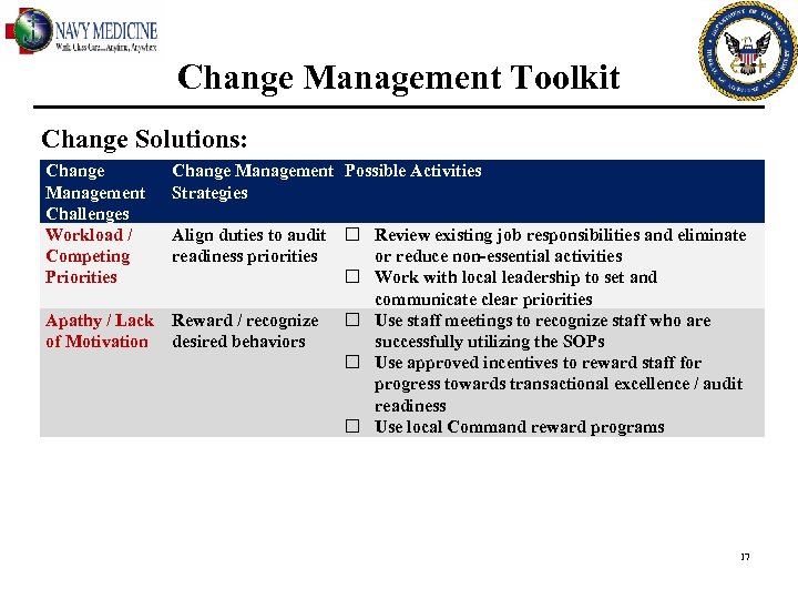 Change Management Toolkit Change Solutions: Change Management Challenges Workload / Competing Priorities Change Management