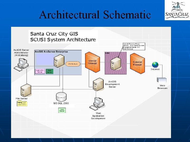 Architectural Schematic Santa Cruz City GIS SCUSI System Architecture 